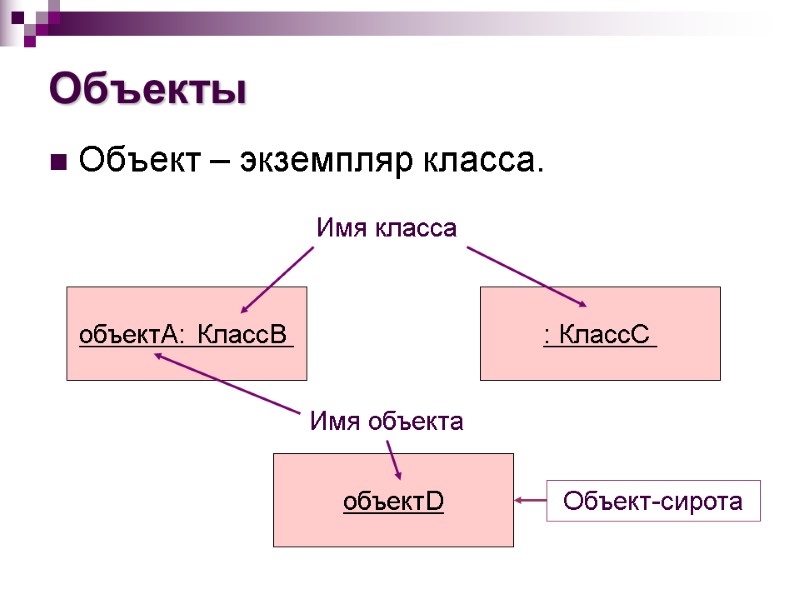 Объекты Объект – экземпляр класса. объектА: КлассВ  : КлассС  объектD Объект-сирота